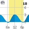 Wachesaw Landing tide chart for Friday, March 18, 2022