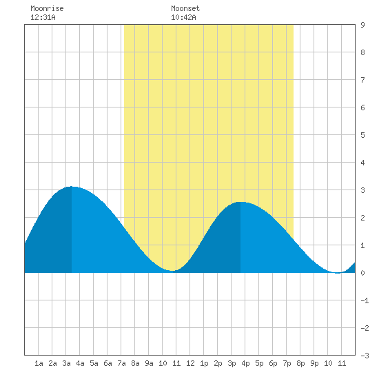 Wachesaw Landing tide chart for Wednesday, March 23, 2022
