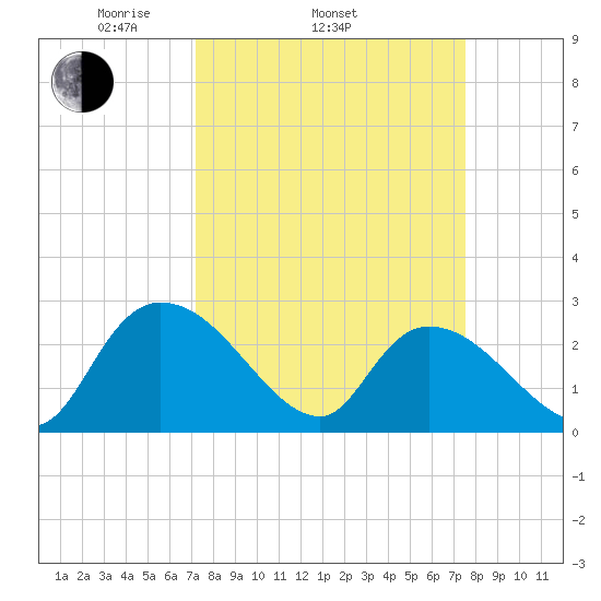 Wachesaw Landing tide chart for Friday, March 25, 2022