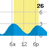 Wachesaw Landing tide chart for Saturday, March 26, 2022
