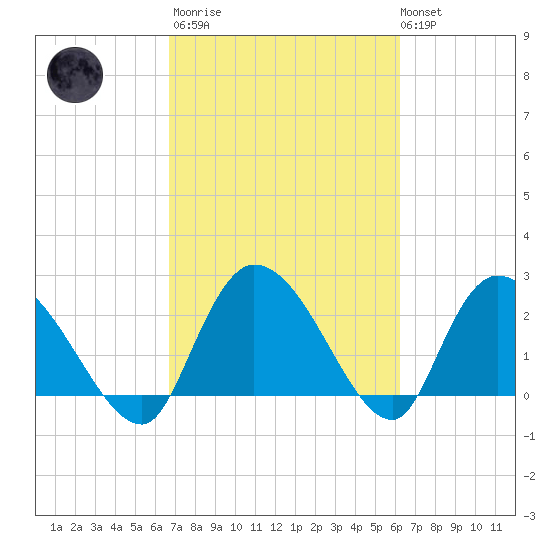 Wachesaw Landing tide chart for Wednesday, March 2, 2022