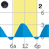 Wachesaw Landing tide chart for Wednesday, March 2, 2022