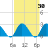 Wachesaw Landing tide chart for Wednesday, March 30, 2022