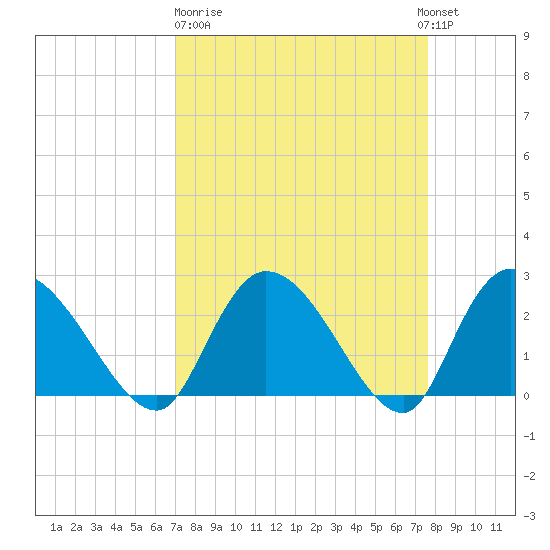 Wachesaw Landing tide chart for Thursday, March 31, 2022