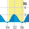 Wachesaw Landing tide chart for Thursday, March 31, 2022