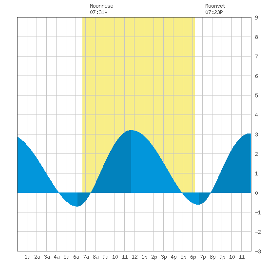 Wachesaw Landing tide chart for Thursday, March 3, 2022