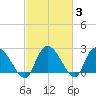 Wachesaw Landing tide chart for Thursday, March 3, 2022