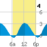 Wachesaw Landing tide chart for Friday, March 4, 2022