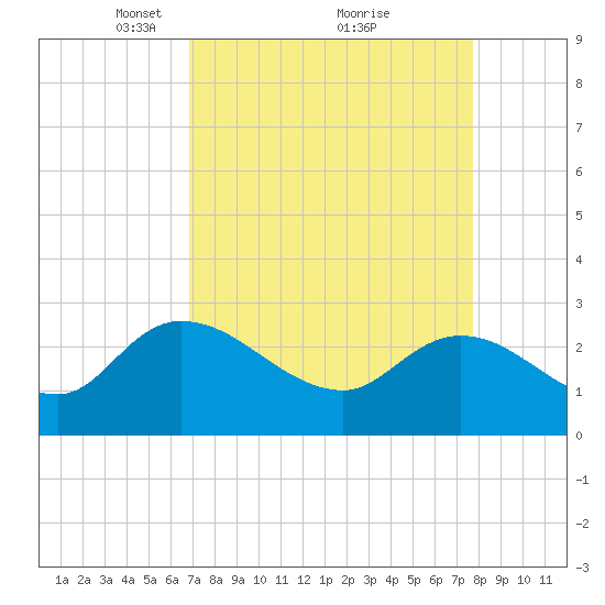 Wachesaw Landing tide chart for Sunday, April 10, 2022