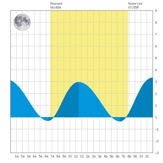 Wachesaw Landing tide chart for Saturday, April 16, 2022