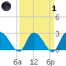 Wachesaw Landing tide chart for Friday, April 1, 2022