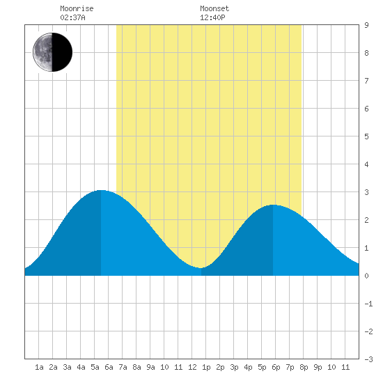 Wachesaw Landing tide chart for Saturday, April 23, 2022