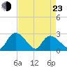 Wachesaw Landing tide chart for Saturday, April 23, 2022