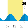 Wachesaw Landing tide chart for Tuesday, April 26, 2022