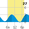 Wachesaw Landing tide chart for Wednesday, April 27, 2022
