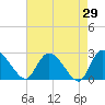 Wachesaw Landing tide chart for Friday, April 29, 2022