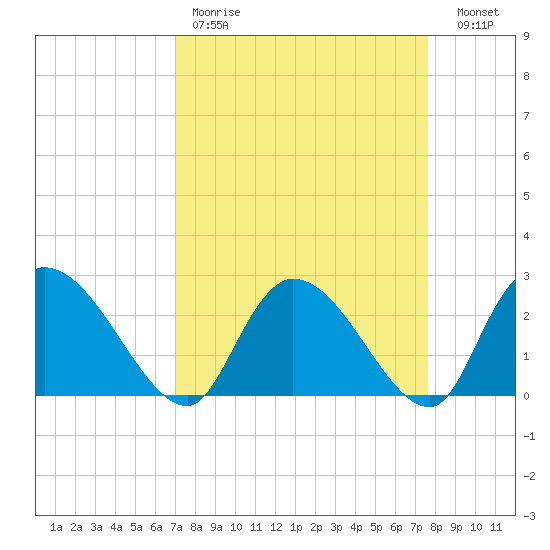 Wachesaw Landing tide chart for Saturday, April 2, 2022