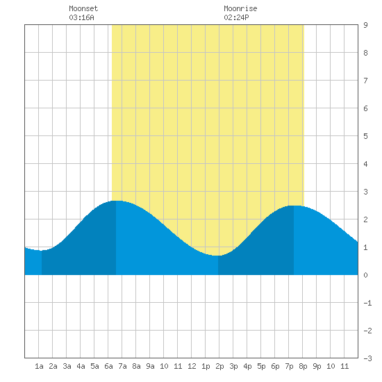 Wachesaw Landing tide chart for Tuesday, May 10, 2022