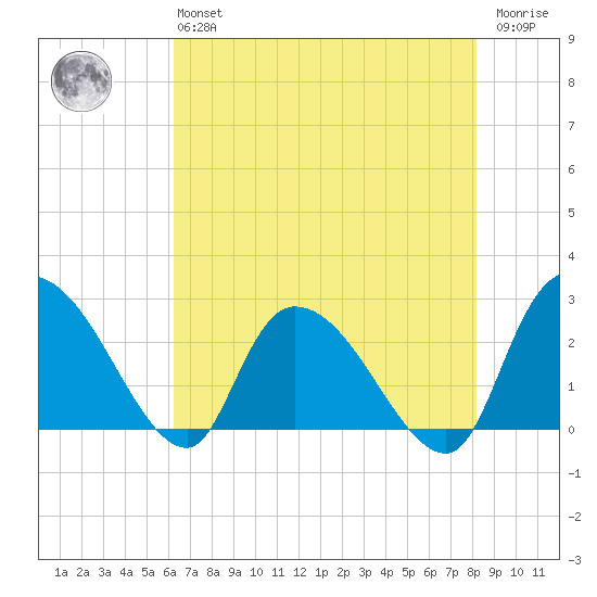 Wachesaw Landing tide chart for Monday, May 16, 2022