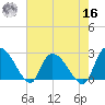Wachesaw Landing tide chart for Monday, May 16, 2022