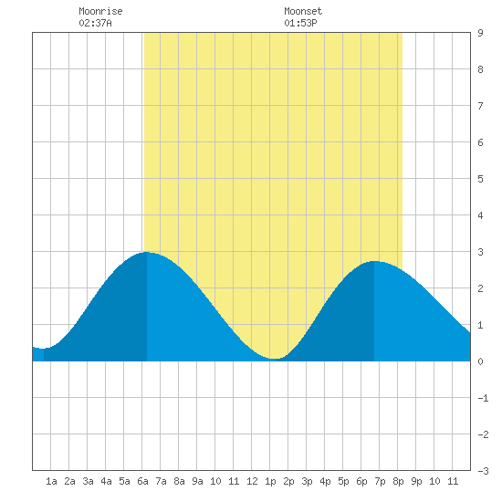 Wachesaw Landing tide chart for Monday, May 23, 2022