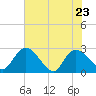Wachesaw Landing tide chart for Monday, May 23, 2022