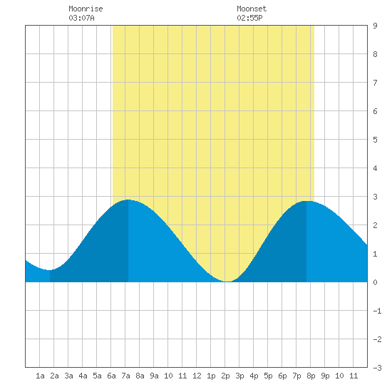 Wachesaw Landing tide chart for Tuesday, May 24, 2022