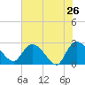 Wachesaw Landing tide chart for Thursday, May 26, 2022