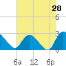 Wachesaw Landing tide chart for Saturday, May 28, 2022