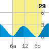 Wachesaw Landing tide chart for Sunday, May 29, 2022