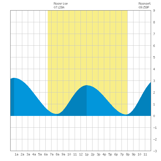 Wachesaw Landing tide chart for Monday, May 2, 2022