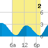Wachesaw Landing tide chart for Monday, May 2, 2022