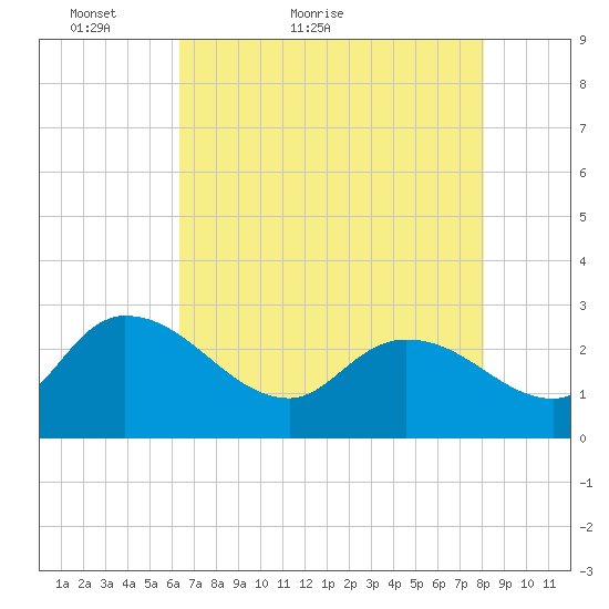 Wachesaw Landing tide chart for Saturday, May 7, 2022