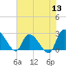 Wachesaw Landing tide chart for Monday, June 13, 2022