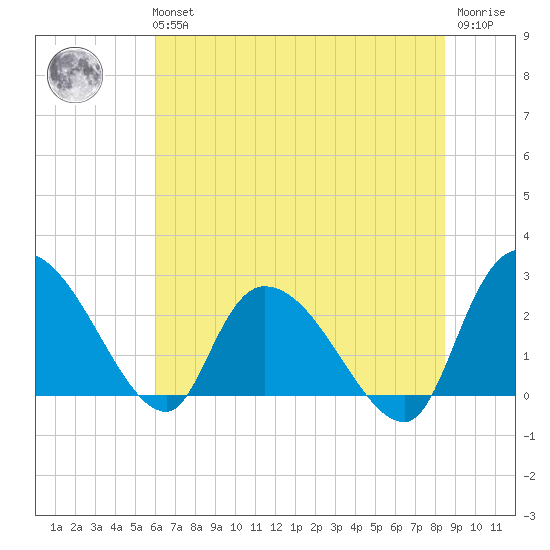 Wachesaw Landing tide chart for Tuesday, June 14, 2022