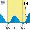 Wachesaw Landing tide chart for Tuesday, June 14, 2022