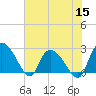Wachesaw Landing tide chart for Wednesday, June 15, 2022