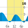 Wachesaw Landing tide chart for Thursday, June 16, 2022