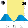 Wachesaw Landing tide chart for Monday, June 20, 2022