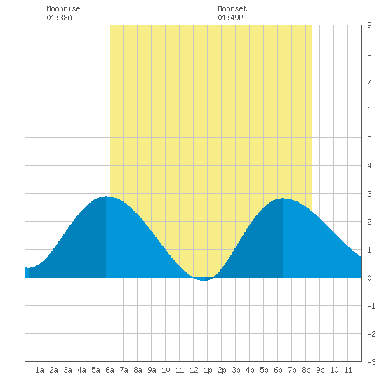 Wachesaw Landing tide chart for Tuesday, June 21, 2022
