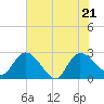 Wachesaw Landing tide chart for Tuesday, June 21, 2022