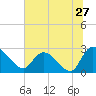 Wachesaw Landing tide chart for Monday, June 27, 2022