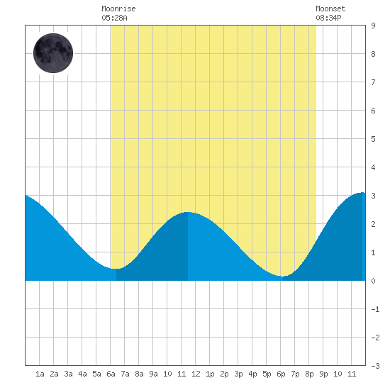 Wachesaw Landing tide chart for Tuesday, June 28, 2022