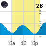 Wachesaw Landing tide chart for Tuesday, June 28, 2022