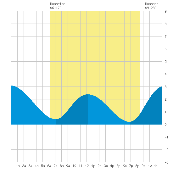 Wachesaw Landing tide chart for Wednesday, June 29, 2022