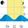 Wachesaw Landing tide chart for Tuesday, June 7, 2022
