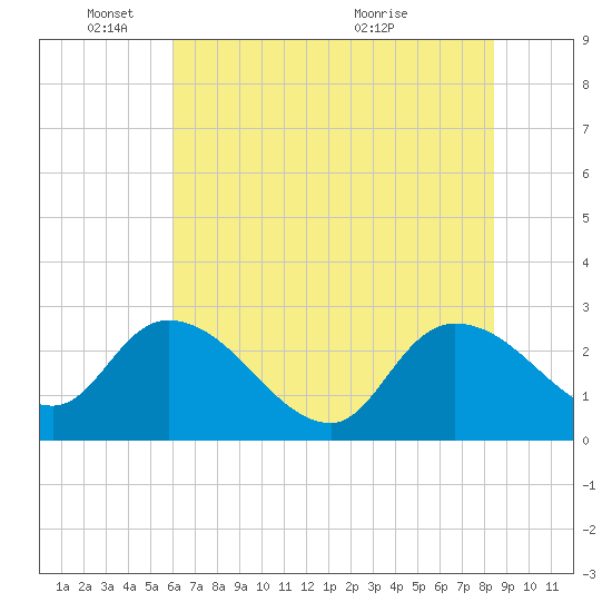 Wachesaw Landing tide chart for Wednesday, June 8, 2022