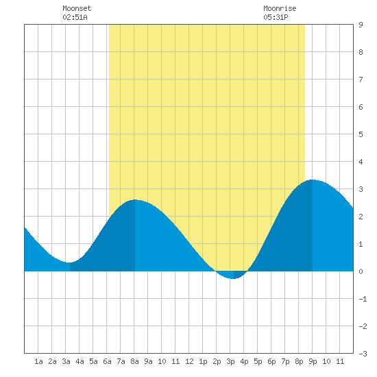 Wachesaw Landing tide chart for Sunday, July 10, 2022