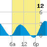 Wachesaw Landing tide chart for Tuesday, July 12, 2022