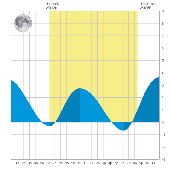 Wachesaw Landing tide chart for Wednesday, July 13, 2022